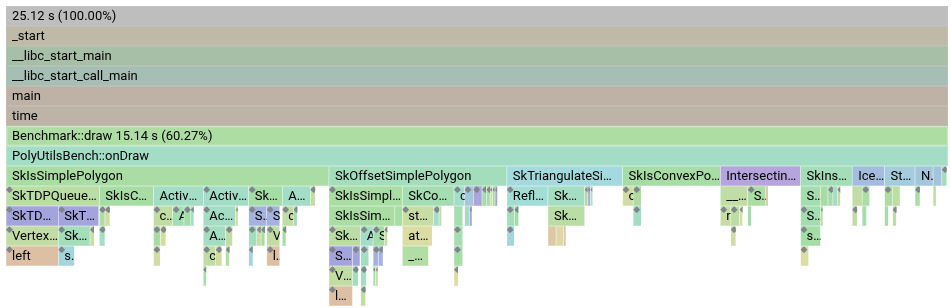 A flame graph showing which functions the CPU spent the most time with.
