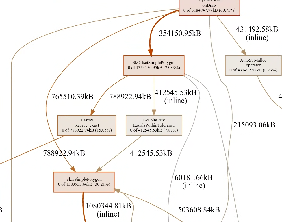 A graphviz graph showing allocations from different functions.